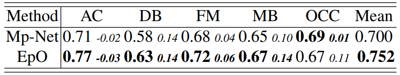 EpO-Net vs. Mp-Net on DAVIS-2016 dataset.