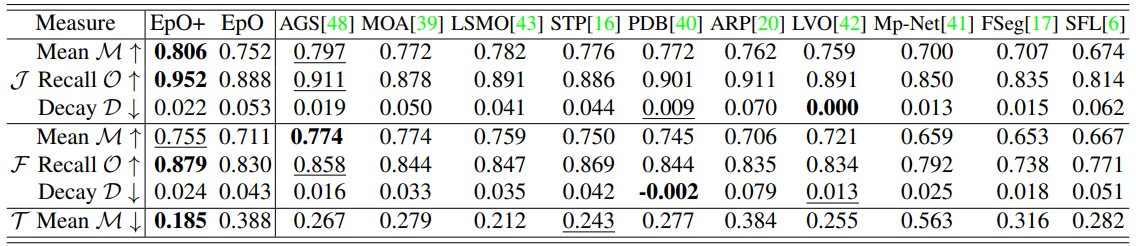 Comparison of our motion (EpO) and fusion network (EpO+), with state-of-the-art on DAVIS-2016 with intersection over union J , F-measure F, and temporal stability T . Best & second best scores have been bold and are underlined respectively. AGS uses eye-gaze data to train their network, whereas we only exploit information existent in the videos itself by enforcing the geometrical constraints